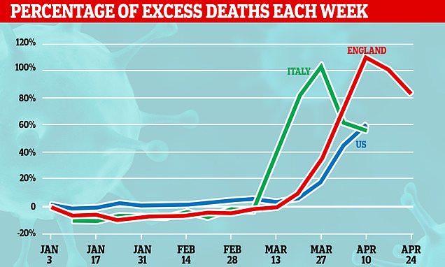 England suffered MORE coronavirus deaths than Italy during the peak of the outbreak