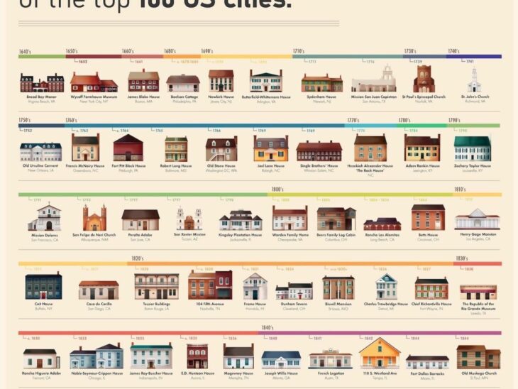 Oldest buildings in America