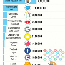 What happens every 60 seconds …